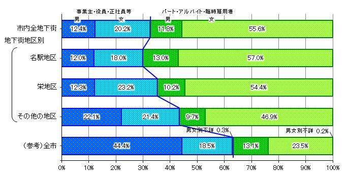 グラフ:地下街地区別従業上の地位(正社員等と正社員等以外)別男女別従業者数の構成比
