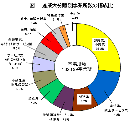 図1 産業大分類別事業所数の構成比のグラフ