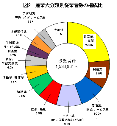 図2 産業大分類別従業者数の構成比のグラフ