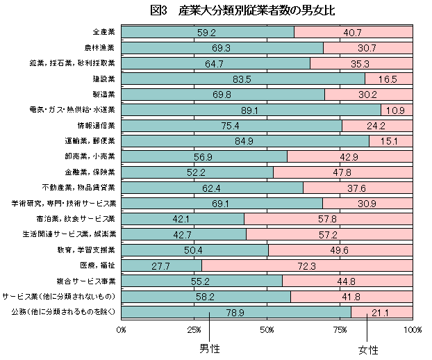 図3 産業大分類別従業者数の男女比のグラフ