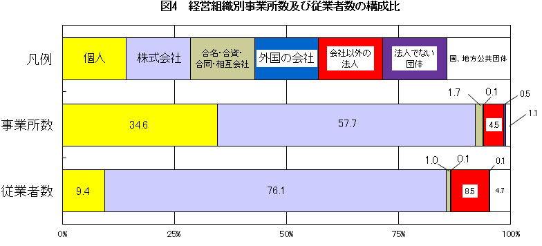 図4 経営組織別事業所数及び従業者数の構成比のグラフ