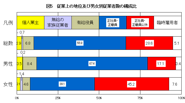 図5 従業上の地位及び男女別従業者数の構成比のグラフ