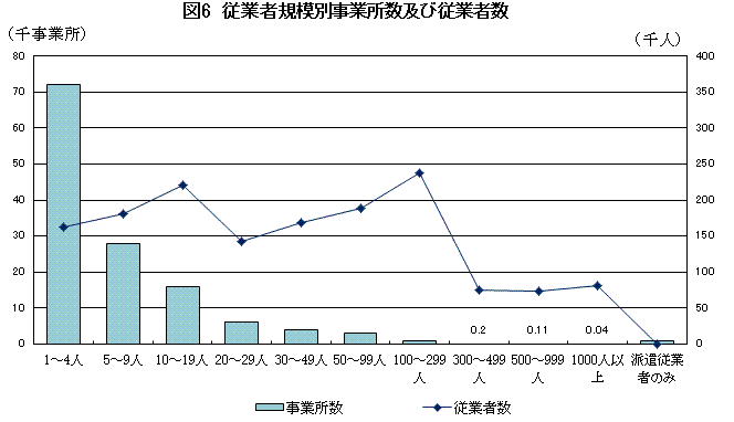 図6 従業者規模別事業所数及び従業者数のグラフ