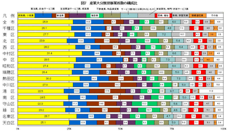 図7 産業大分類別事業所数の構成比のグラフ