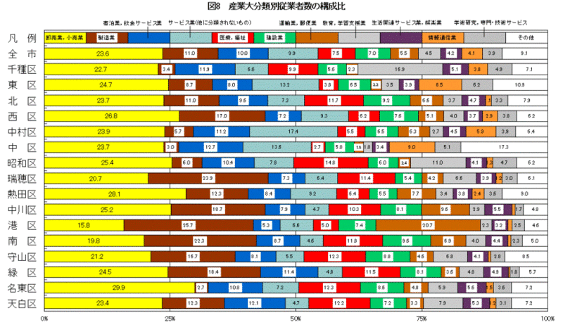 図8 産業大分類別従業者数の構成比のグラフ