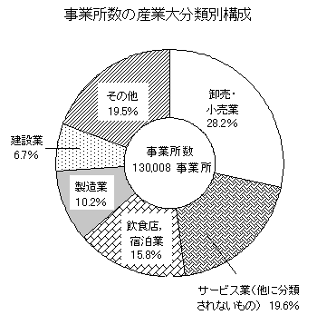 グラフ:事業所数の産業大分類別構成