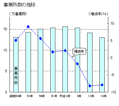 グラフ:事業所数の推移