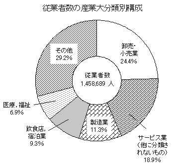 グラフ:従業者数の産業大分類別構成