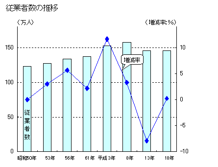 グラフ:従業者数の推移