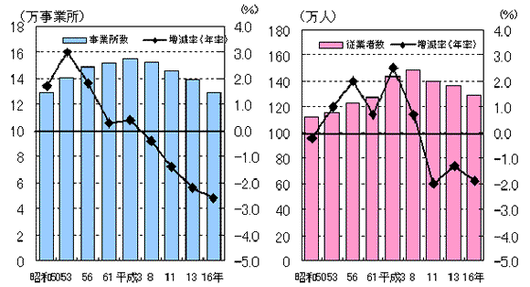 グラフ:図1 事業所数の推移、図2 従業者数の推移