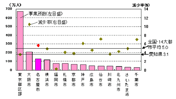 グラフ:図10 14大都市の従業者数及び前回からの減少率