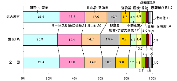 グラフ:図11 事業所数の本市、愛知県及び全国の産業大分類別構成比の比較