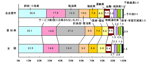 グラフ:図12 従業者数の本市、愛知県及び全国の産業大分類別構成比の比較