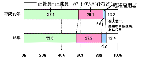 グラフ:図3 地位別従業者数の構成比