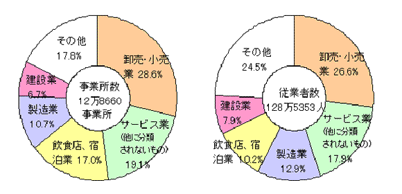 グラフ:図4 産業大分類別事業所数、従業者数の構成比