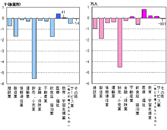 グラフ:図5 事業所数の産業大分類別増減数、図6 従業者数の産業大分類別増減数