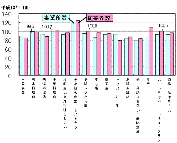 グラフ:図7 飲食店の事業所数及び従業者数の対前回比較