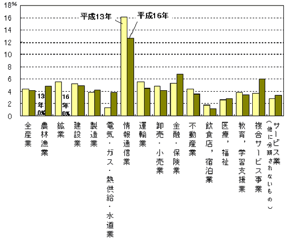 グラフ:図8 産業大分類別「別経営の事業所からの派遣又は下請従業者」の対従業者比率