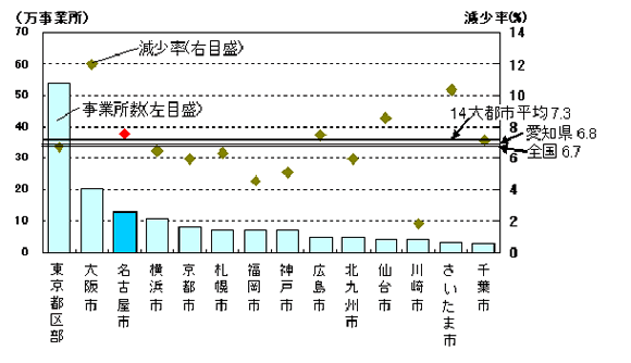 グラフ:図9 14大都市の事業所数及び前回からの減少率