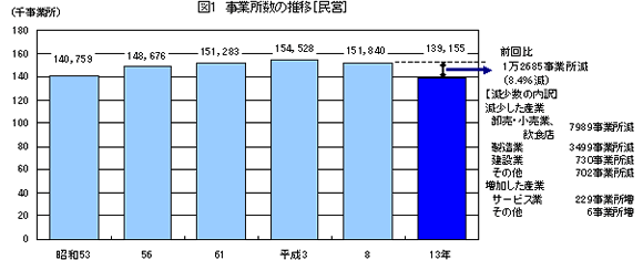 グラフ:図1 事業所数の推移【民営】