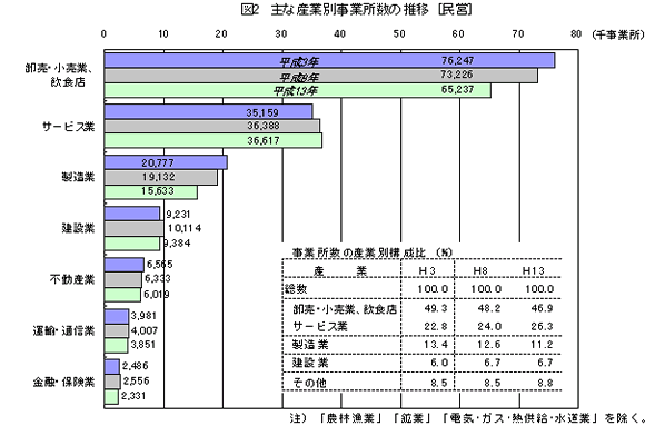グラフ:図2 主な産業別事業所数の推移【民営】