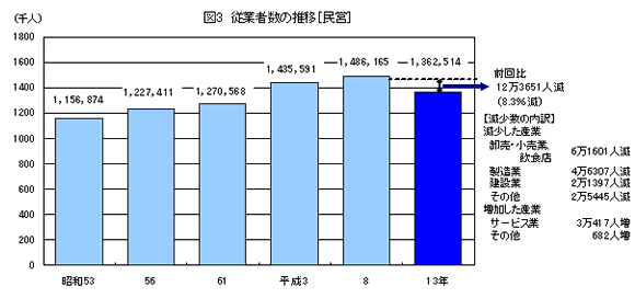 グラフ:図3 従業者数の推移【民営】
