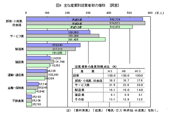グラフ:図4 主な産業別従業者数の推移【民営】