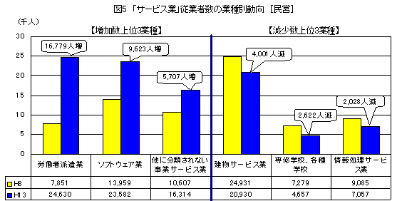 グラフ:図5 「サービス業」従業者数の業種別動向【民営】