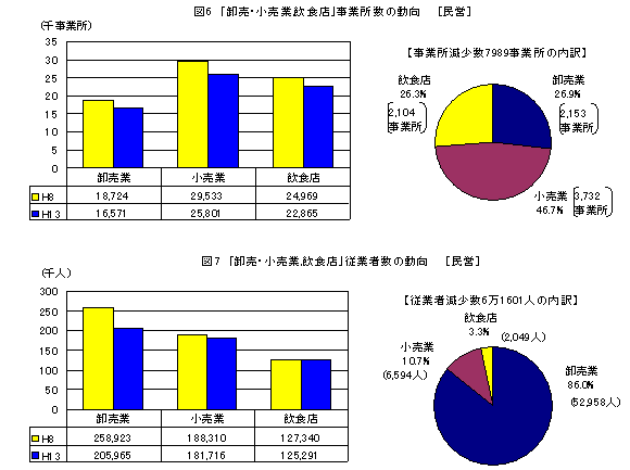 グラフ:図6 「卸売・小売業、飲食店」事業所数の動向【民営】、図7 「卸売・小売業、飲食店」従業者数の動向【民営】