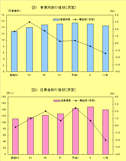 グラフ:図1 事業所数の推移【民営】、図2 従業者数の推移【民営】