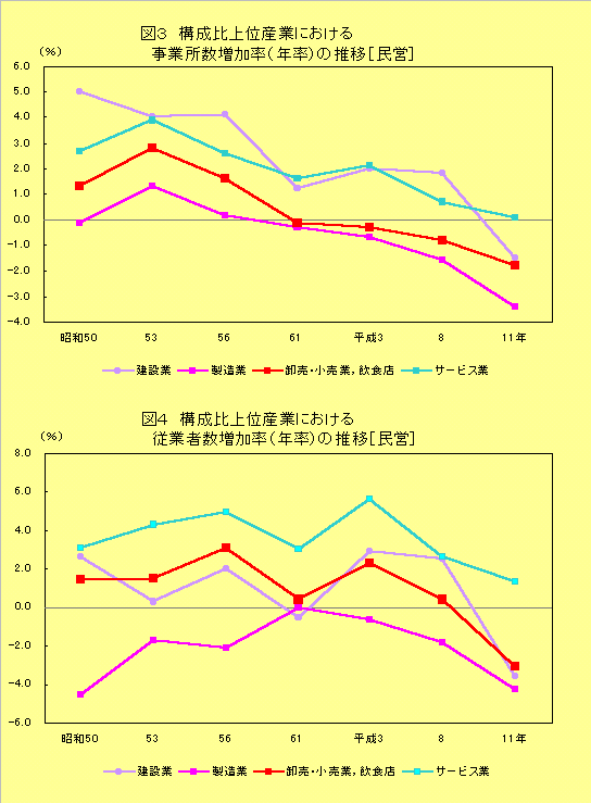 グラフ:図3 構成比上位産業における事業所数増加率(年率)の推移【民営】、図4 構成比上位産業における従業者数増加率(年率)の推移【民営】
