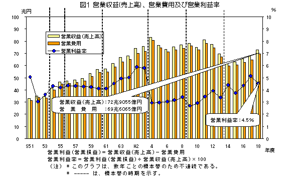グラフ:図1 営業収益(売上高)、営業費用及び営業利益率