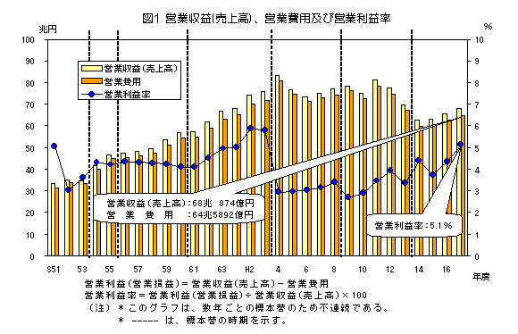 グラフ:図1 営業収益(売上高)、営業費用及び営業利益率