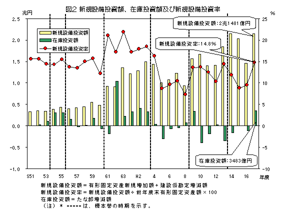 グラフ:図2 新規設備投資額、在庫投資額及び新規設備投資率