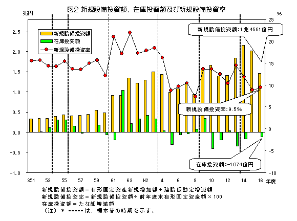 グラフ:図2 新規設備投資額、在庫投資額及び新規設備投資率