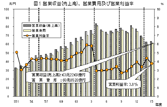 グラフ:図1 営業収益(売上高)、営業費用及び営業利益率