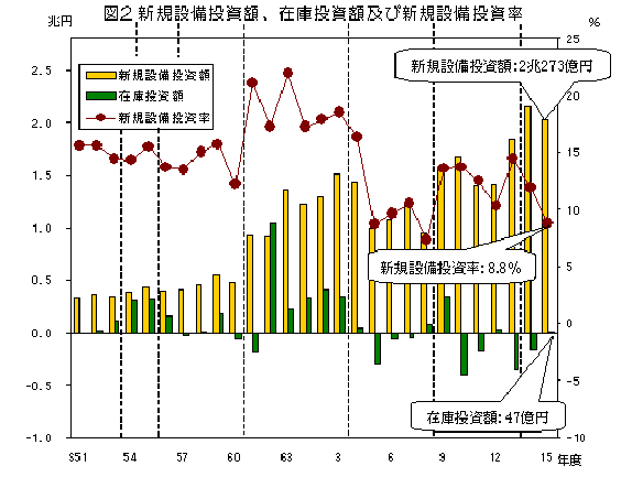 グラフ:図2 新規設備投資額、在庫投資額及び新規設備投資率