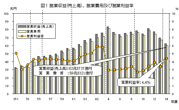 グラフ:図1 営業収益(売上高)、営業費用及び営業利益率