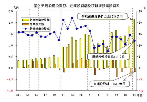 グラフ:図2 新規設備投資額、在庫投資額及び新規設備投資率