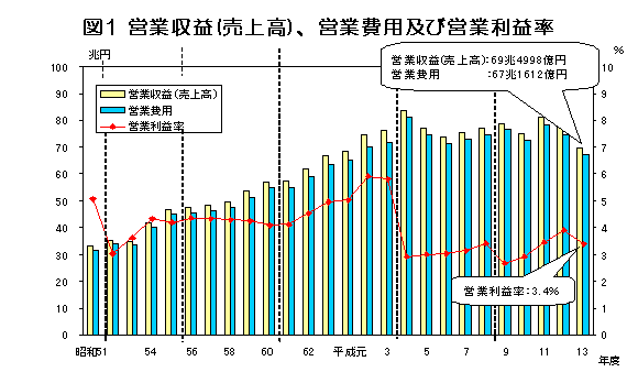 グラフ:図1 営業収益(売上高)、営業費用及び営業利益率