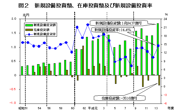 グラフ:図2 新規設備投資額、在庫投資額及び新規設備投資率