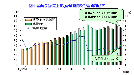 グラフ:図1 営業収益(売上高)、営業費用及び営業利益率