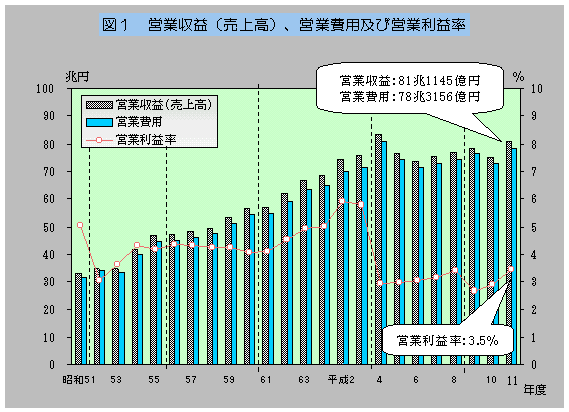 グラフ:図1 営業収益(売上高)、営業費用及び営業利益率