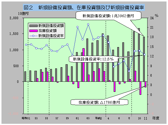 グラフ:図2 新規設備投資額、在庫投資額及び新規設備投資率