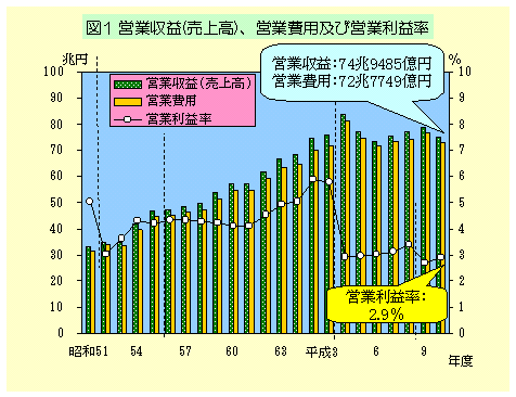 グラフ:図1 営業収益(売上高)、営業費用及び営業利益率
