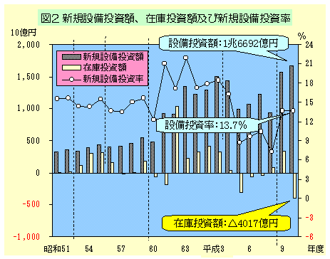 グラフ:図2 新規設備投資額、在庫投資額及び新規設備投資率