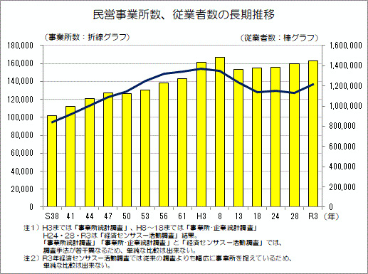 グラフ:民営事業所数・従業者数の長期推移