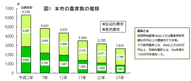 グラフ:「図1 農家数の推移」 農家とは、経営耕地面積10a以上又は農産物販売額50万円以上の農業を行う世帯。うち販売農家とは、30a以上又は50万円以上、自給的農家とは、30a未満かつ50万円未満をいう。