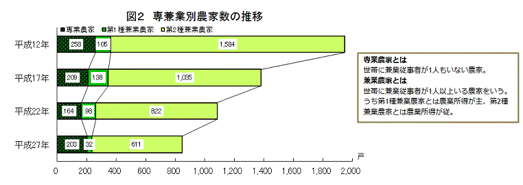 グラフ:「図2 専兼業別農家数の推移」 専業農家とは、世帯に兼業従事者が1人もいない農家。兼業農家とは、世帯に兼業従事者が1人以上いる農家をいう。うち第1種兼業農家とは農業所得が主、第2種兼業農家とは農業所得が従。