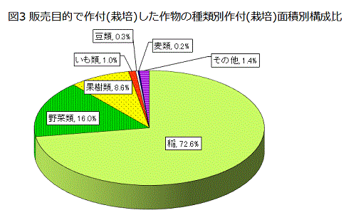 グラフ:「図3 販売目的で作付(栽培)した作物の種類別作付(栽培)面積の構成比」
